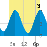 Bath tide chart for Thursday, June 3, 2021
