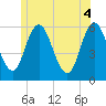 Bath tide chart for Friday, June 4, 2021