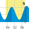 Bath tide chart for Saturday, June 5, 2021