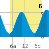 Bath tide chart for Sunday, June 6, 2021