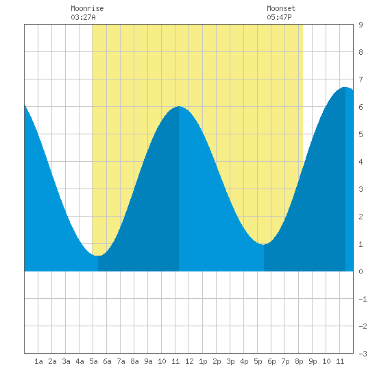Bath tide chart for Monday, June 7, 2021