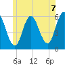 Bath tide chart for Monday, June 7, 2021