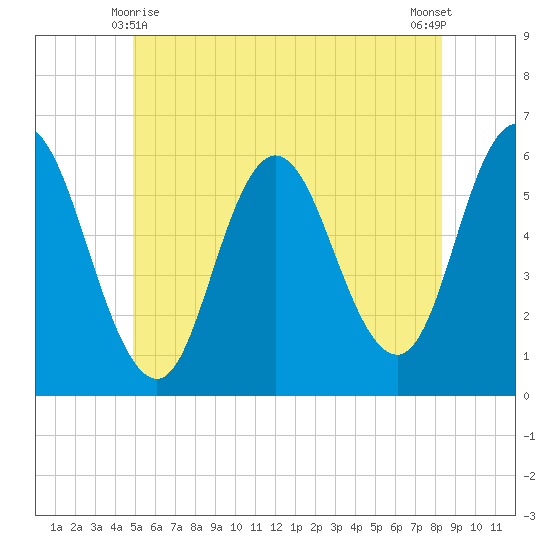Bath tide chart for Tuesday, June 8, 2021