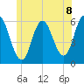 Bath tide chart for Tuesday, June 8, 2021