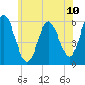 Bath tide chart for Saturday, July 10, 2021