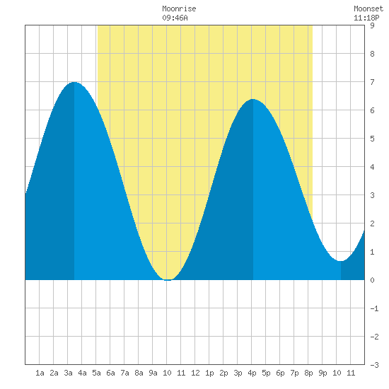 Bath tide chart for Wednesday, July 14, 2021