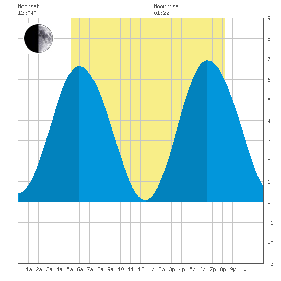 Bath tide chart for Saturday, July 17, 2021
