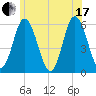 Bath tide chart for Saturday, July 17, 2021