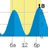 Bath tide chart for Sunday, July 18, 2021