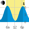 Bath tide chart for Thursday, July 1, 2021