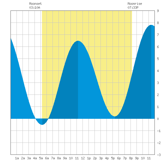 Bath tide chart for Thursday, July 22, 2021