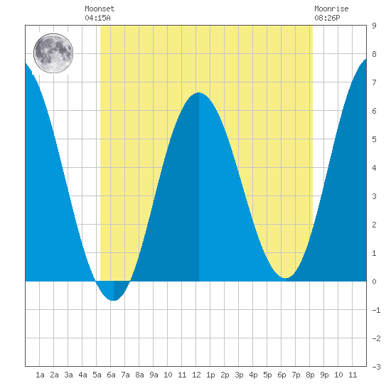 Bath tide chart for Friday, July 23, 2021