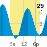 Bath tide chart for Sunday, July 25, 2021