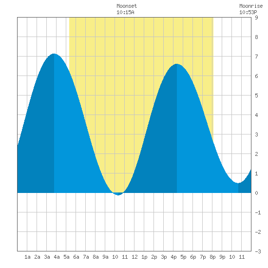 Bath tide chart for Wednesday, July 28, 2021