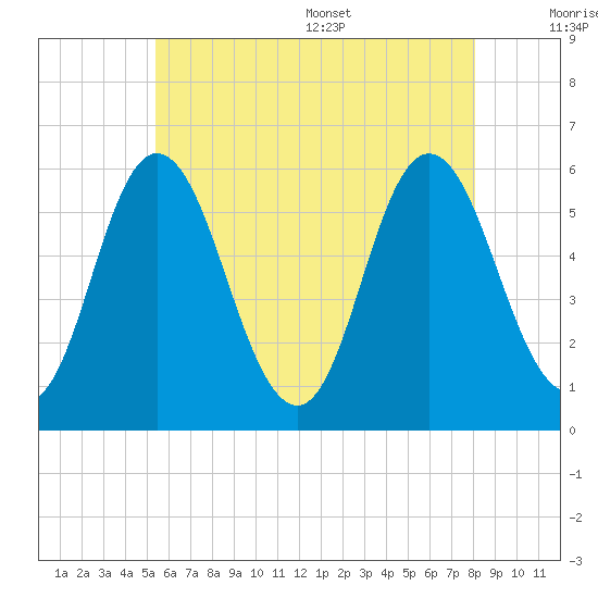 Bath tide chart for Friday, July 30, 2021