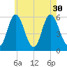 Bath tide chart for Friday, July 30, 2021