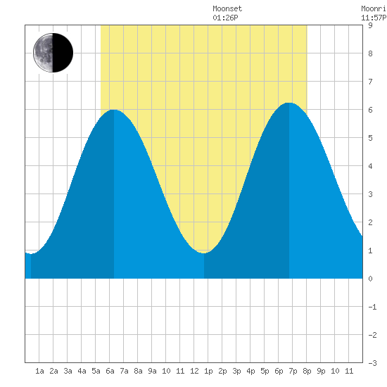 Bath tide chart for Saturday, July 31, 2021