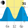 Bath tide chart for Saturday, July 31, 2021