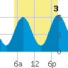 Bath tide chart for Saturday, July 3, 2021