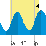 Bath tide chart for Sunday, July 4, 2021