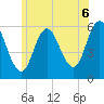 Bath tide chart for Tuesday, July 6, 2021