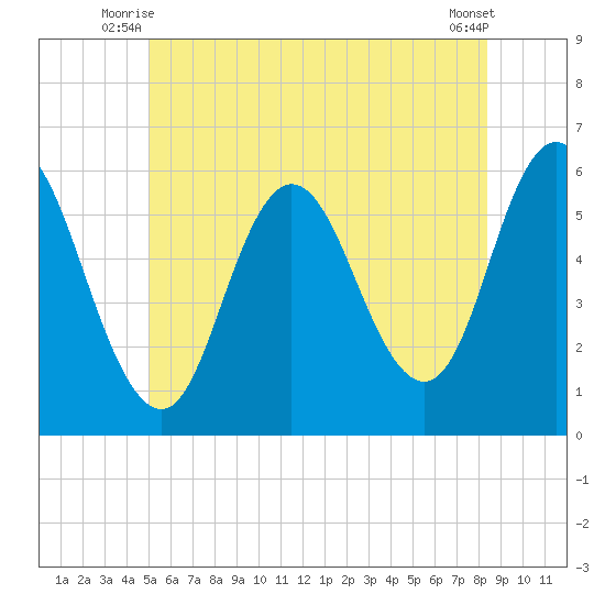 Bath tide chart for Wednesday, July 7, 2021