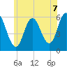 Bath tide chart for Wednesday, July 7, 2021