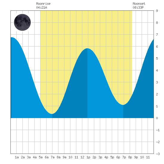 Bath tide chart for Friday, July 9, 2021