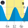 Bath tide chart for Friday, July 9, 2021