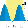 Bath tide chart for Friday, August 13, 2021