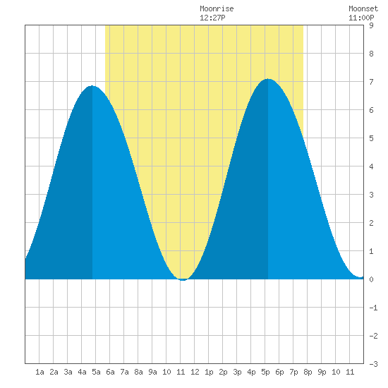 Bath tide chart for Saturday, August 14, 2021