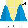 Bath tide chart for Saturday, August 14, 2021