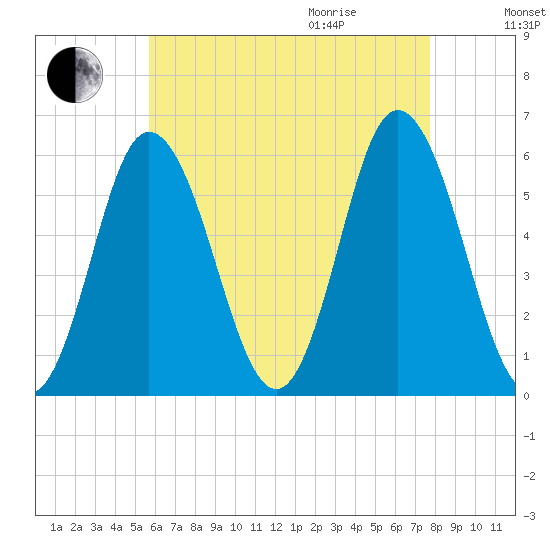 Bath tide chart for Sunday, August 15, 2021