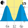 Bath tide chart for Sunday, August 15, 2021
