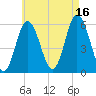 Bath tide chart for Monday, August 16, 2021