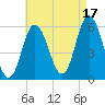 Bath tide chart for Tuesday, August 17, 2021