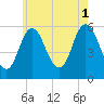 Bath tide chart for Sunday, August 1, 2021