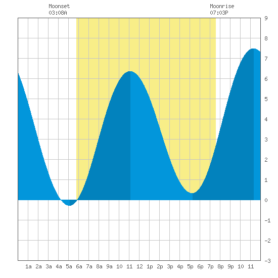 Bath tide chart for Friday, August 20, 2021
