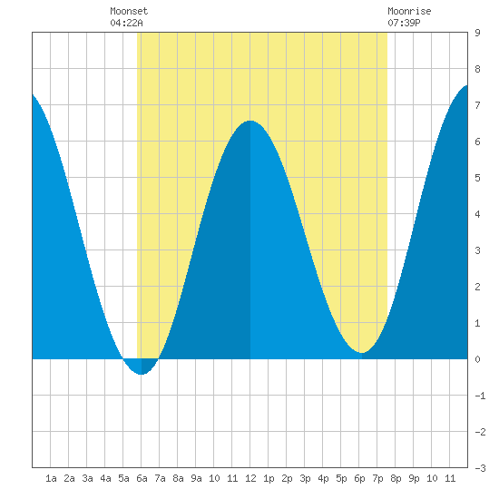 Bath tide chart for Saturday, August 21, 2021