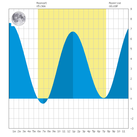 Bath tide chart for Sunday, August 22, 2021