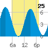 Bath tide chart for Wednesday, August 25, 2021