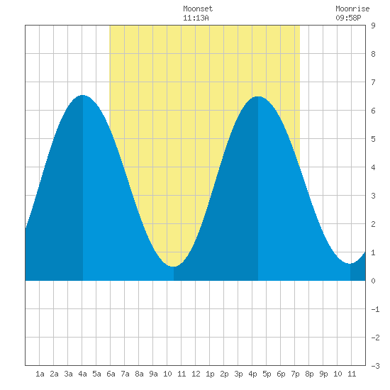 Bath tide chart for Friday, August 27, 2021