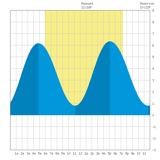 Bath tide chart for Saturday, August 28, 2021