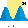 Bath tide chart for Saturday, August 28, 2021