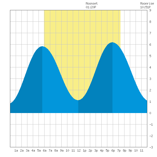 Bath tide chart for Sunday, August 29, 2021