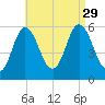 Bath tide chart for Sunday, August 29, 2021