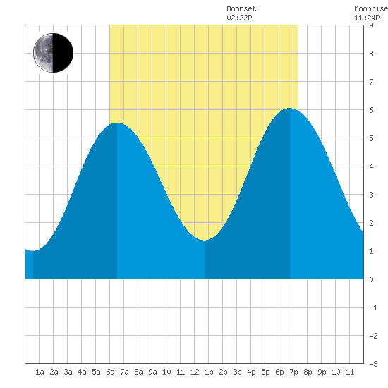 Bath tide chart for Monday, August 30, 2021