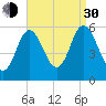 Bath tide chart for Monday, August 30, 2021