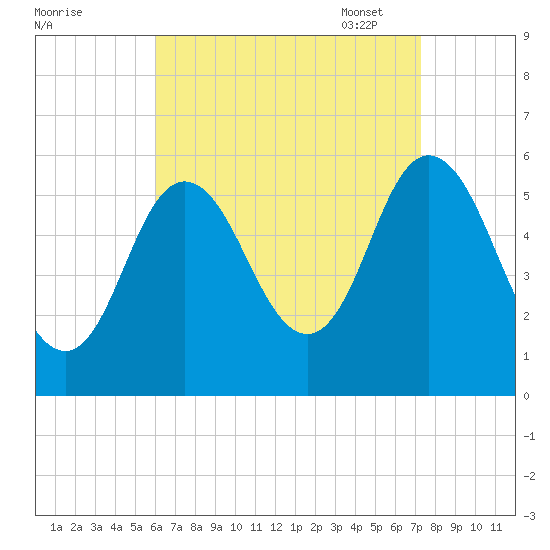 Bath tide chart for Tuesday, August 31, 2021
