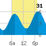 Bath tide chart for Tuesday, August 31, 2021